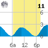 Bacon Bridge tide chart for Thursday, August 11, 2022