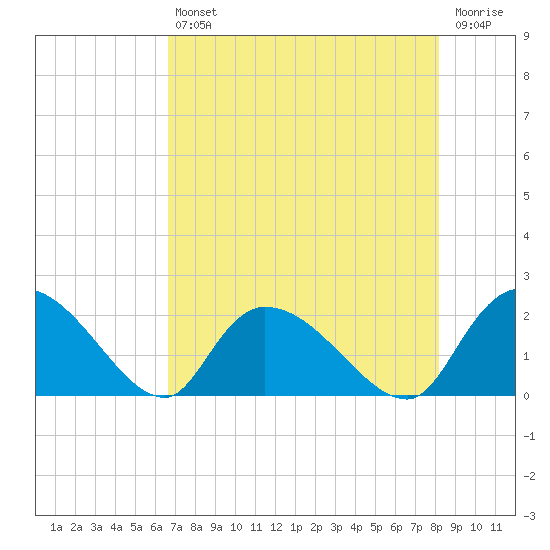Bacon Bridge tide chart for Friday, August 12, 2022