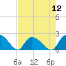 Bacon Bridge tide chart for Friday, August 12, 2022