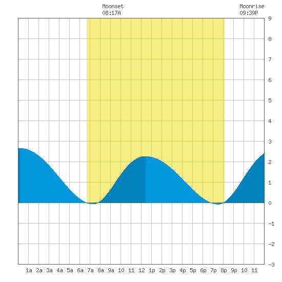 Bacon Bridge tide chart for Saturday, August 13, 2022