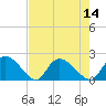 Bacon Bridge tide chart for Sunday, August 14, 2022