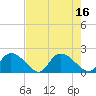 Bacon Bridge tide chart for Tuesday, August 16, 2022