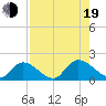 Bacon Bridge tide chart for Friday, August 19, 2022