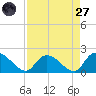 Bacon Bridge tide chart for Saturday, August 27, 2022
