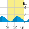 Bacon Bridge tide chart for Wednesday, August 31, 2022