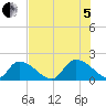 Bacon Bridge tide chart for Friday, August 5, 2022