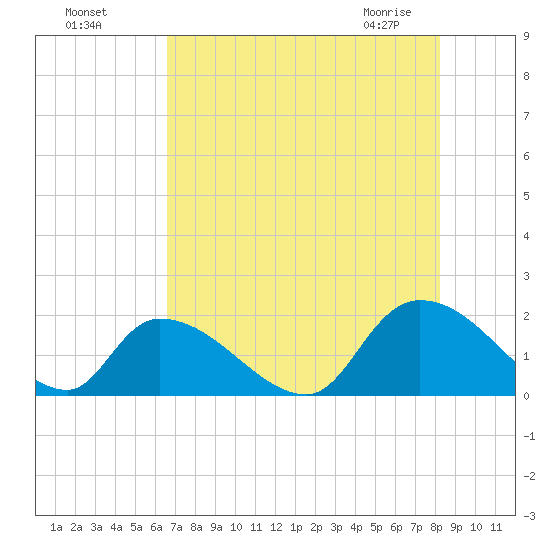 Bacon Bridge tide chart for Sunday, August 7, 2022