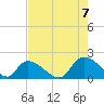 Bacon Bridge tide chart for Sunday, August 7, 2022