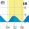 Bacon Bridge tide chart for Saturday, September 10, 2022