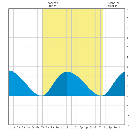 Bacon Bridge tide chart for Sunday, September 11, 2022