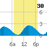 Bacon Bridge tide chart for Friday, September 30, 2022
