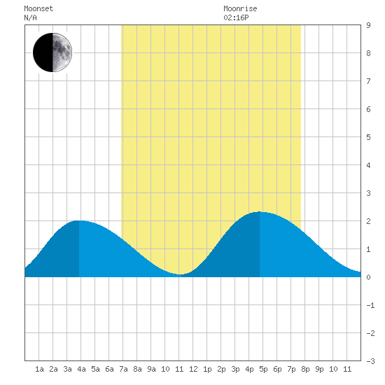 Bacon Bridge tide chart for Saturday, September 3, 2022