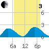 Bacon Bridge tide chart for Saturday, September 3, 2022