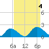 Bacon Bridge tide chart for Sunday, September 4, 2022