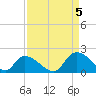 Bacon Bridge tide chart for Monday, September 5, 2022