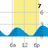 Bacon Bridge tide chart for Wednesday, September 7, 2022