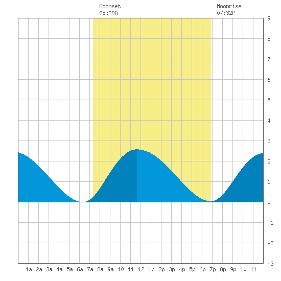 Bacon Bridge tide chart for Monday, October 10, 2022