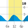 Bacon Bridge tide chart for Monday, October 10, 2022