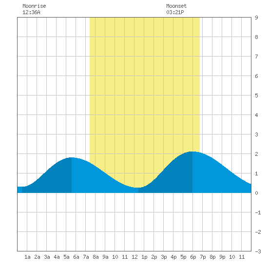 Bacon Bridge tide chart for Tuesday, October 18, 2022