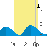 Bacon Bridge tide chart for Saturday, October 1, 2022