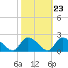 Bacon Bridge tide chart for Sunday, October 23, 2022