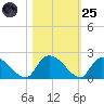 Bacon Bridge tide chart for Tuesday, October 25, 2022