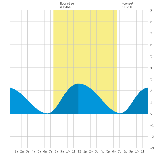 Bacon Bridge tide chart for Wednesday, October 26, 2022