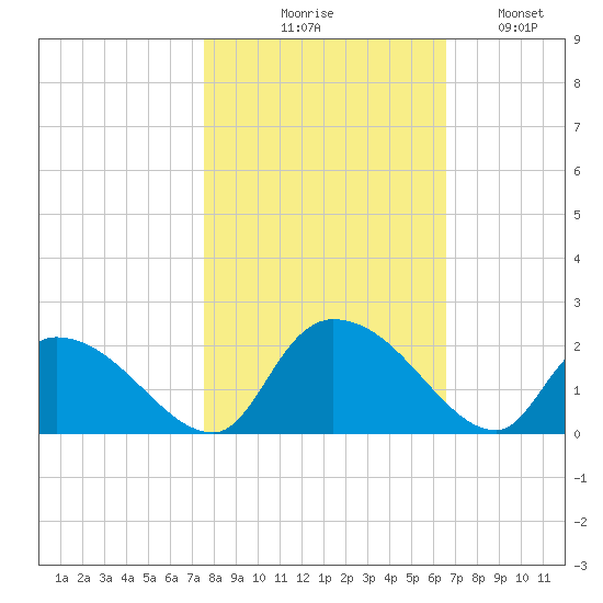 Bacon Bridge tide chart for Friday, October 28, 2022