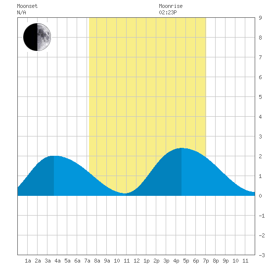 Bacon Bridge tide chart for Sunday, October 2, 2022