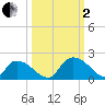 Bacon Bridge tide chart for Sunday, October 2, 2022