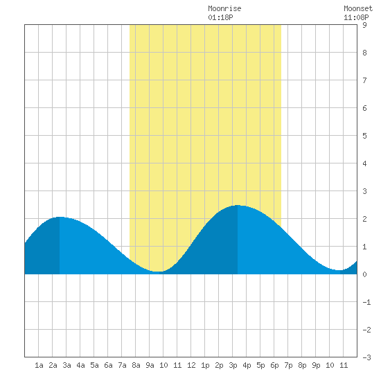 Bacon Bridge tide chart for Sunday, October 30, 2022