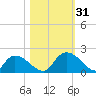 Bacon Bridge tide chart for Monday, October 31, 2022