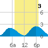 Bacon Bridge tide chart for Monday, October 3, 2022