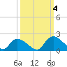 Bacon Bridge tide chart for Tuesday, October 4, 2022