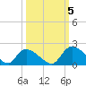 Bacon Bridge tide chart for Wednesday, October 5, 2022