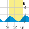Bacon Bridge tide chart for Thursday, October 6, 2022