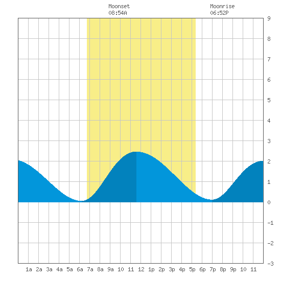 Bacon Bridge tide chart for Thursday, November 10, 2022