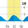 Bacon Bridge tide chart for Thursday, November 10, 2022