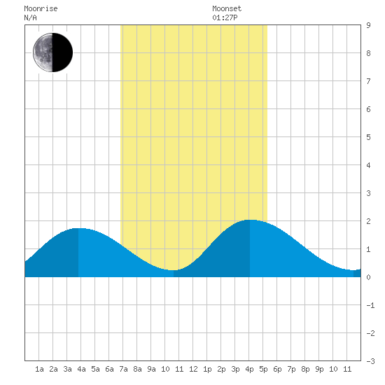 Bacon Bridge tide chart for Wednesday, November 16, 2022