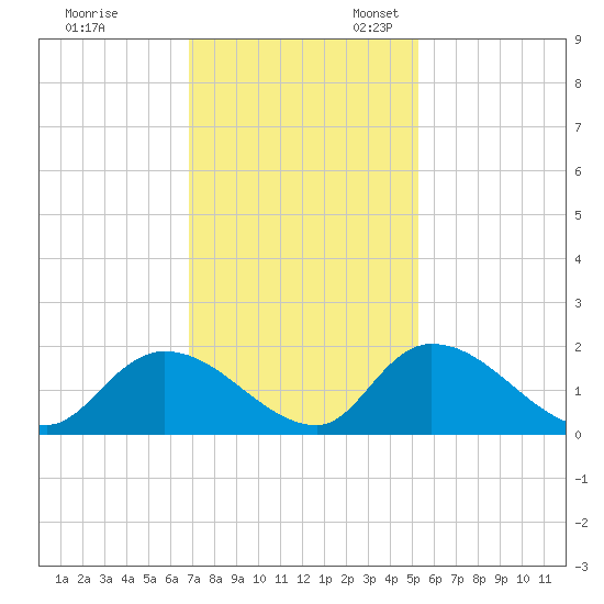Bacon Bridge tide chart for Friday, November 18, 2022