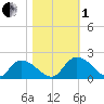 Bacon Bridge tide chart for Tuesday, November 1, 2022