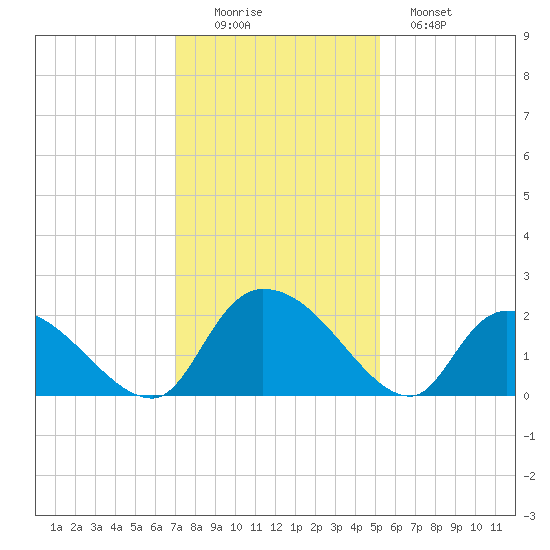 Bacon Bridge tide chart for Friday, November 25, 2022
