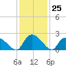 Bacon Bridge tide chart for Friday, November 25, 2022