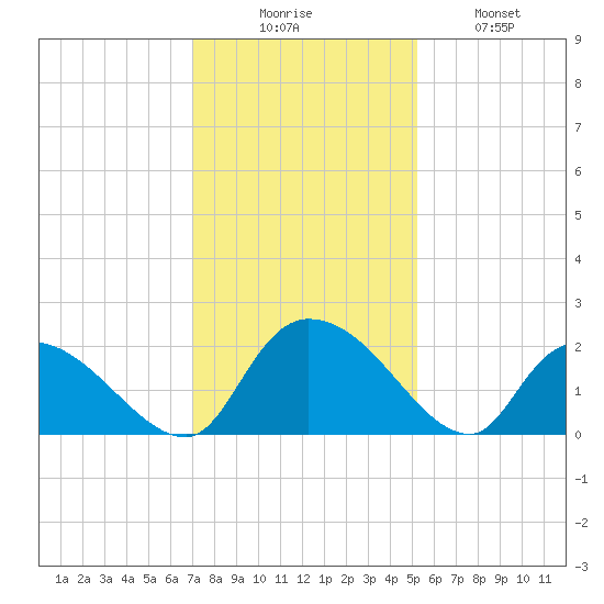 Bacon Bridge tide chart for Saturday, November 26, 2022