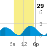 Bacon Bridge tide chart for Tuesday, November 29, 2022