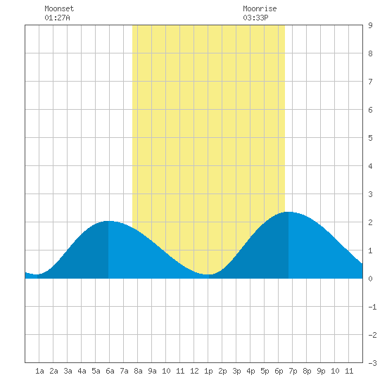 Bacon Bridge tide chart for Wednesday, November 2, 2022