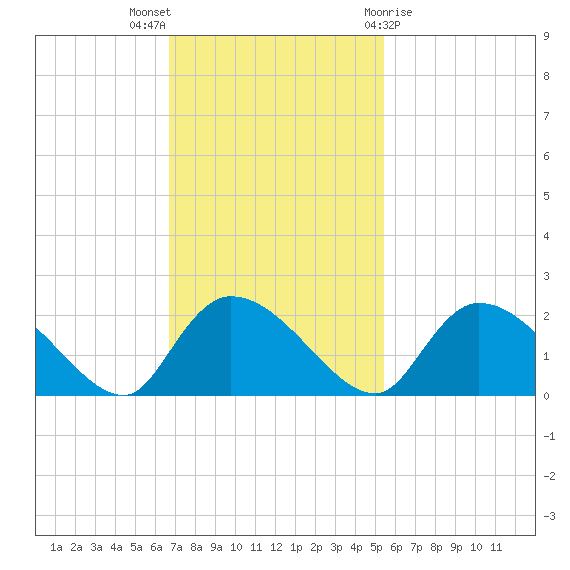 Bacon Bridge tide chart for Sunday, November 6, 2022