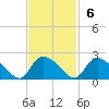 Bacon Bridge tide chart for Sunday, November 6, 2022