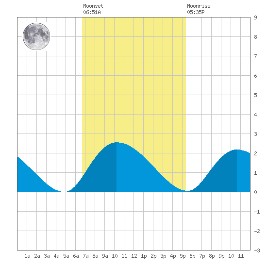 Bacon Bridge tide chart for Tuesday, November 8, 2022