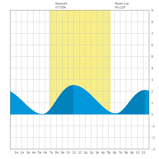 Bacon Bridge tide chart for Wednesday, November 9, 2022